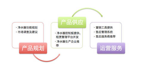 凈水器商用租賃市場的機(jī)會(huì)與風(fēng)險(xiǎn)分析
